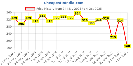flipkart.com superbottoms Basic Certified Soft Fleece Lined Pocket Cloth Diaper with 1 Wet-Free Insert (FreeSize Reusable & Adjustable Cloth Diaper,Fits from 5-17 kg, Airplane) superbottoms Price History Graph from 14 May 2025 to 4 Oct 2025