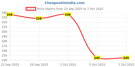 flipkart.com superbottoms Basic Certified Soft Fleece Lined Pocket Cloth Diaper with 1 Wet-Free Insert (FreeSize Reusable & Adjustable Cloth Diaper,Fits from 5-17 kg, Doodle) superbottoms Price History Graph from 23 Sep 2025 to 6 Oct 2025