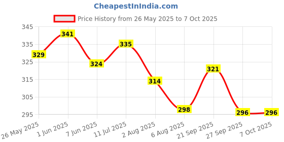 flipkart.com superbottoms Basic Certified Soft Fleece Lined Pocket Cloth Diaper with 1 Wet-Free Insert (FreeSize Reusable & Adjustable Cloth Diaper,Fits from 5-17 kg, Hearts superbottoms Price History Graph from 26 May 2025 to 6 Oct 2025