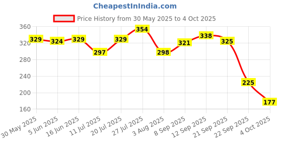 flipkart.com superbottoms Basic Certified Soft Fleece Lined Pocket Cloth Diaper with 1 Wet-Free Insert (FreeSize Reusable & Adjustable Cloth Diaper,Fits from 5-17 kg, Icecream) superbottoms Price History Graph from 30 May 2025 to 4 Oct 2025