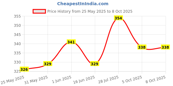 flipkart.com superbottoms Basic Certified Soft Fleece Lined Pocket Cloth Diaper with 1 Wet-Free Insert (FreeSize Reusable & Adjustable Cloth Diaper,Fits from 5-17 kg, Multi) superbottoms Price History Graph from 25 May 2025 to 6 Oct 2025