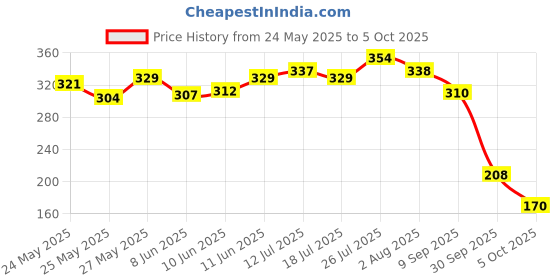 flipkart.com superbottoms Basic Certified Soft Fleece Lined Pocket Cloth Diaper with 1 Wet-Free Insert (FreeSize Reusable & Adjustable Cloth Diaper,Fits from 5-17 kg, Peaches) superbottoms Price History Graph from 24 May 2025 to 5 Oct 2025