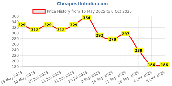 flipkart.com superbottoms Basic Certified Soft Fleece Lined Pocket Cloth Diaper with 1 Wet-Free Insert (FreeSize Reusable & Adjustable Cloth Diaper,Fits from 5-17 kg, Pink) superbottoms Price History Graph from 15 May 2025 to 4 Oct 2025