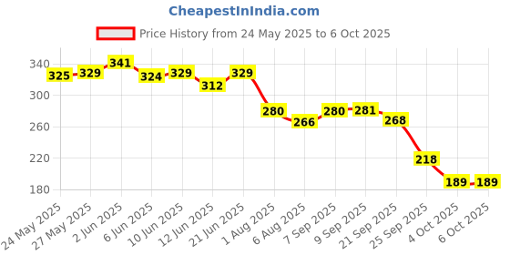 flipkart.com superbottoms Basic Certified Soft Fleece Lined Pocket Cloth Diaper with 1 Wet-Free Insert (FreeSize Reusable & Adjustable Cloth Diaper,Fits from 5-17 kg, Pirates) superbottoms Price History Graph from 24 May 2025 to 6 Oct 2025