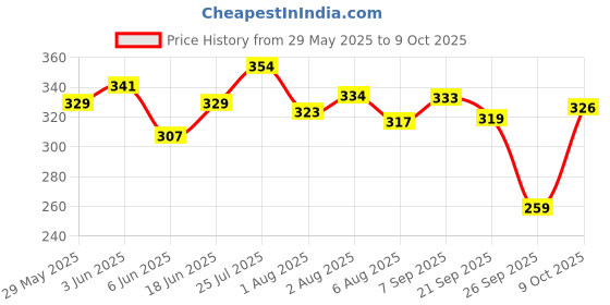 flipkart.com superbottoms Basic Certified Soft Fleece Lined Pocket Cloth Diaper with 1 Wet-Free Insert (FreeSize Reusable & Adjustable Cloth Diaper,Fits from 5-17 kg, Sheep) superbottoms Price History Graph from 29 May 2025 to 8 Oct 2025