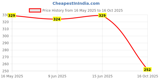 flipkart.com superbottoms Basic Certified Soft Fleece Lined Pocket Cloth Diaper with 1 Wet-Free Insert (FreeSize Reusable & Adjustable Cloth Diaper,Fits from 5-17 kg, Space) superbottoms Price History Graph from 16 May 2025 to 16 Oct 2025