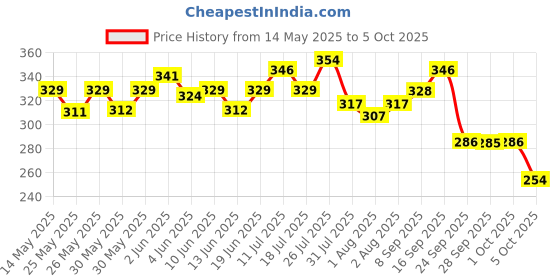 flipkart.com superbottoms BASIC Cloth Diaper Washable & Reusable for 3M-3Y (1 Shell + 1 Insert) superbottoms Price History Graph from 14 May 2025 to 5 Oct 2025