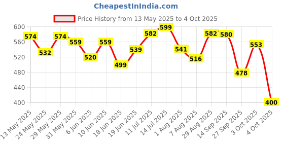 flipkart.com superbottoms BASIC Cloth diapers- PACK OF 2- 2 Certified Soft Fleece Lined Pocket Diapers with 2 inserts with snaps (Redflowers and Blue star) superbottoms Price History Graph from 13 May 2025 to 4 Oct 2025