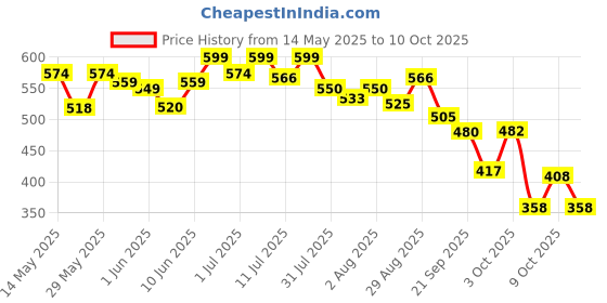 flipkart.com superbottoms BASIC Cloth diapers with 2 inserts for Baby fits 3 Months -3 Years superbottoms Price History Graph from 14 May 2025 to 9 Oct 2025