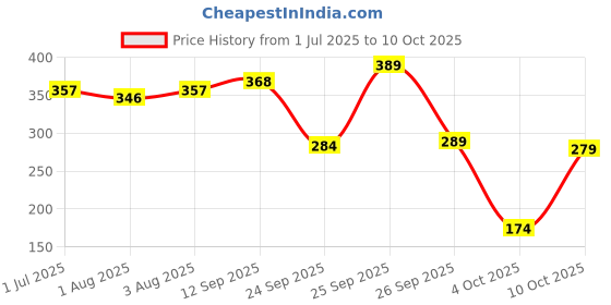flipkart.com superbottoms BASIC Double Layered 100% Pure Cotton Langot for 0-3M Baby | 10pcs | Up to 5 kg superbottoms Price History Graph from 1 Jul 2025 to 10 Oct 2025