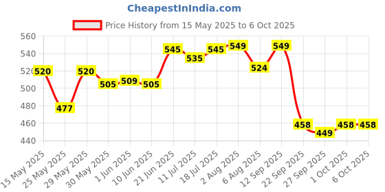 flipkart.com superbottoms BASIC Muslin Langot Pack of 6 | Incredibly Soft, Gentle Langot for 0-9M Baby superbottoms Price History Graph from 15 May 2025 to 5 Oct 2025