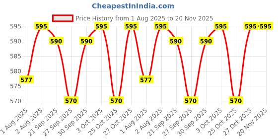 flipkart.com superbottoms BASIC New Trimmer Cloth Diapers for Babies | Reusable & Adjustable | 3M - 3Y superbottoms Price History Graph from 1 Aug 2025 to 20 Nov 2025