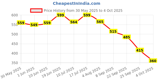 flipkart.com superbottoms Basic Pack of 2-2 Certified Soft Fleece Lined Pocket Diapers with 2 Inserts with Snaps (Assorted) superbottoms Price History Graph from 30 May 2025 to 4 Oct 2025