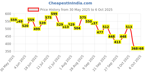 flipkart.com superbottoms Basic Pack of 2-2 Certified Soft Fleece Lined Pocket Diapers with 2 Inserts with Snaps (Assorted) superbottoms Price History Graph from 30 May 2025 to 4 Oct 2025