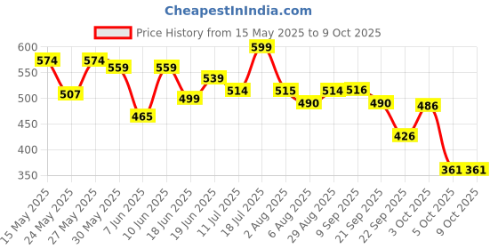 flipkart.com superbottoms BASIC PACK OF 2- 2 Certified Soft Fleece Lined Pocket Diapers with 2 inserts with snaps (Blue Star and Peaches) superbottoms Price History Graph from 15 May 2025 to 9 Oct 2025