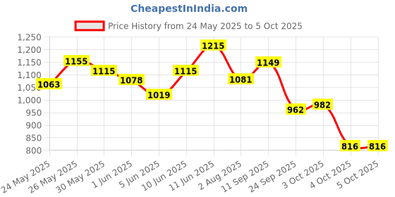 flipkart.com superbottoms BASIC - PACK OF 4 Certified Soft Fleece Lined� Diaper with 4 inserts - Assorted superbottoms Price History Graph from 24 May 2025 to 4 Oct 2025