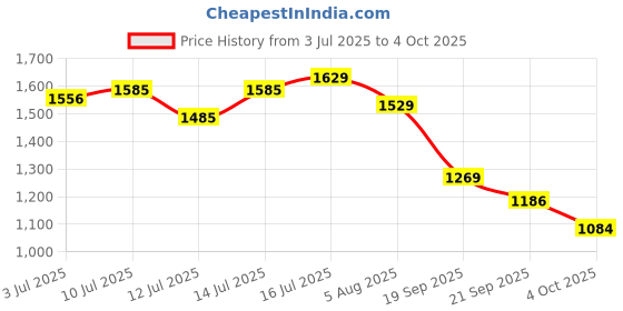 flipkart.com superbottoms basic Pack of 7 BASIC Reusable Cloth Diapers for Babies | Adjustable & Washable |3M-3Y superbottoms basic Price History Graph from 3 Jul 2025 to 4 Oct 2025