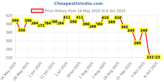 flipkart.com superbottoms Basic Pocket Diaper Pads- Cotton terry inserts with SuperDryFeel Layer on top superbottoms Price History Graph from 14 May 2025 to 4 Oct 2025