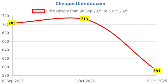 flipkart.com superbottoms basic Reusable & Washable Cloth Diaper For Babies 0-3Y Free Size with Dry Feel Pad superbottoms basic Price History Graph from 28 Sep 2025 to 6 Oct 2025