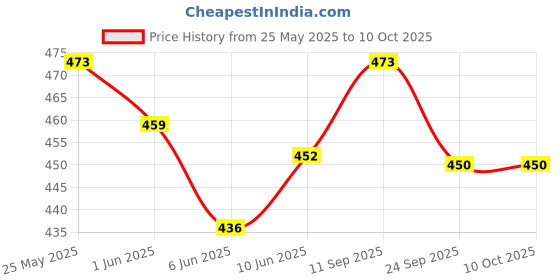 flipkart.com superbottoms basic Reusable Cloth Diaper for babies 0-3Y with 2 Dry Feel Pad Sheep Print superbottoms basic Price History Graph from 25 May 2025 to 9 Oct 2025