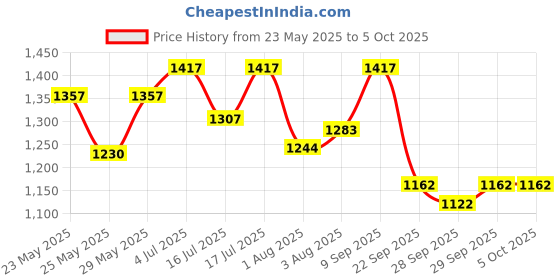 flipkart.com superbottoms BASIC Reusable Cloth Diaper for babies 0-3Y with dry feel pad/insert - Assorted superbottoms Price History Graph from 23 May 2025 to 5 Oct 2025