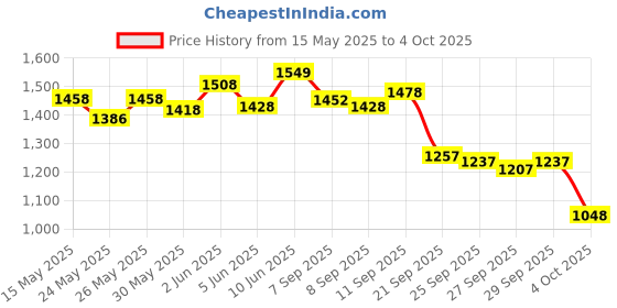 flipkart.com superbottoms BASIC Reusable Cloth Diaper for babies 0-3Y with dry feel pad/insert - Assorted superbottoms Price History Graph from 15 May 2025 to 4 Oct 2025
