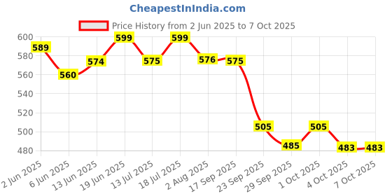 flipkart.com superbottoms BASIC Reusable Cloth Diaper for babies 0-3Y with dry feel pad/insert - Assorted superbottoms Price History Graph from 2 Jun 2025 to 7 Oct 2025