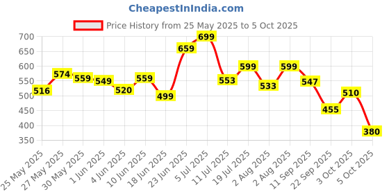 flipkart.com superbottoms BASIC Reusable Cloth Diaper for babies 0-3Y with dry feel pad/insert - Assorted superbottoms Price History Graph from 25 May 2025 to 5 Oct 2025