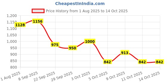 flipkart.com superbottoms BASIC Reusable Cloth Diaper for babies 0-3Y with dry feel pad/insert - Assorted superbottoms Price History Graph from 1 Aug 2025 to 11 Oct 2025