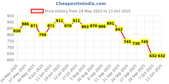 flipkart.com superbottoms Basic Reusable Cloth Diaper For Babies Washable diapers superbottoms Price History Graph from 24 May 2025 to 13 Oct 2025