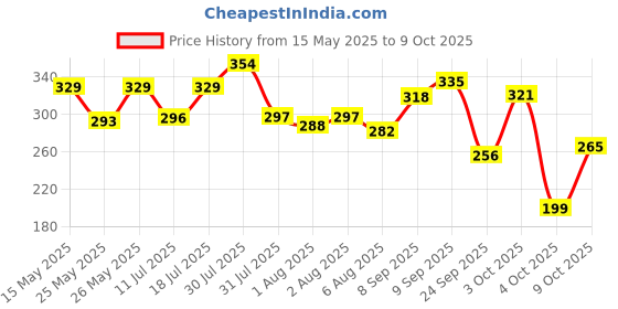 flipkart.com superbottoms BASIC Reusable Cloth Diaper with NEW Quick Dry UltraThin pads superbottoms Price History Graph from 15 May 2025 to 9 Oct 2025