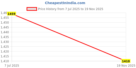 flipkart.com superbottoms basic Super Soft Bloomer|100% Pure Cotton Breathable Super Soft Innerwear|Pack of 15 superbottoms basic Price History Graph from 7 Jul 2025 to 19 Nov 2025