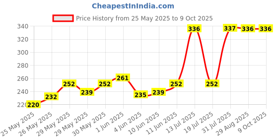 flipkart.com superbottoms BASIC™ Cloth Diaper Without Soaker for 3m-3y babies (Peach Geometric) superbottoms Price History Graph from 25 May 2025 to 9 Oct 2025