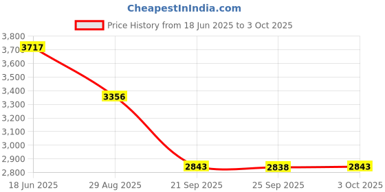 flipkart.com superbottoms Cloth Diapers for babies - Combo Pack of 5 Freesize UNO- New Version| Reusable superbottoms Price History Graph from 18 Jun 2025 to 3 Oct 2025