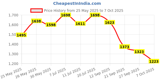 flipkart.com superbottoms Cloth Diapers Starter Pack with 2 Freesize UNO - New Version | Reusable superbottoms Price History Graph from 25 May 2025 to 7 Oct 2025