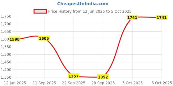 flipkart.com superbottoms Cloth Diapers Starter Pack with 2 Freesize UNO - New Version | Reusable superbottoms Price History Graph from 12 Jun 2025 to 5 Oct 2025