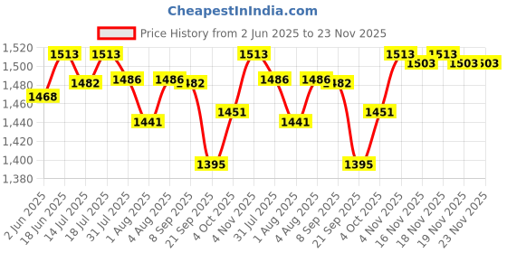 flipkart.com superbottoms Combo Baby Gift Freesize3 Dry Feel Langots 3 Easy Clean Top Sheets & Booster Pad superbottoms Price History Graph from 2 Jun 2025 to 22 Nov 2025