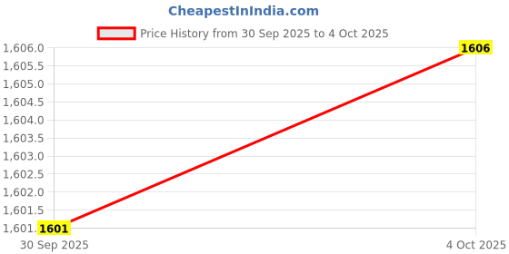 flipkart.com superbottoms Combo Pack of 3 Freesize UNO Only Shell superbottoms Price History Graph from 30 Sep 2025 to 4 Oct 2025