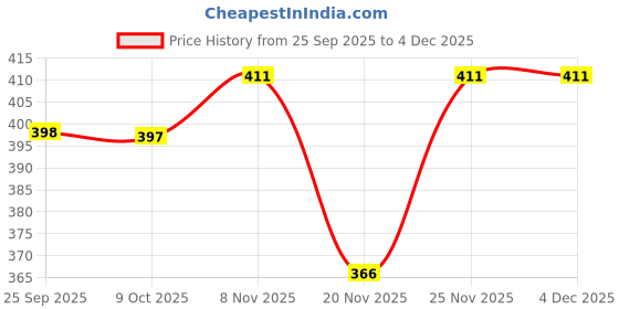 flipkart.com superbottoms Diaper Pants Baby Pyjamas with STITCHED IN Padded Underwear, Size(9M to 12M) superbottoms Price History Graph from 25 Sep 2025 to 3 Dec 2025