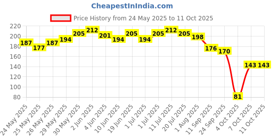 flipkart.com superbottoms Disposable Easy Clean Top Sheets, Diaper Liner, Toxin-Free, Biodegradable superbottoms Price History Graph from 24 May 2025 to 10 Oct 2025