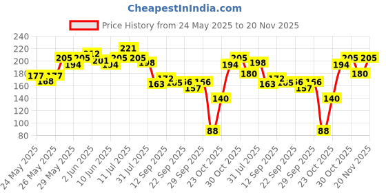 flipkart.com superbottoms Disposable Easy Clean Top Sheets l Diaper Liners l Hypoallergenic l Pack of 100 superbottoms Price History Graph from 24 May 2025 to 20 Nov 2025