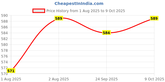 flipkart.com superbottoms Disposable Easy Clean Top Sheets |Diaper Liners |Hypoallergenic |Pack of 100 * 3 superbottoms Price History Graph from 1 Aug 2025 to 9 Oct 2025