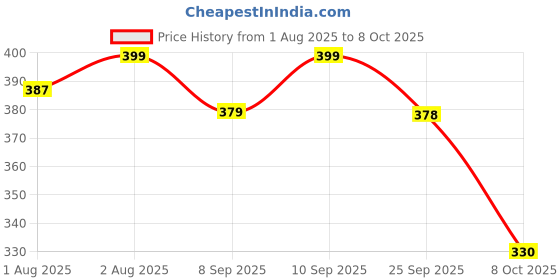 flipkart.com superbottoms Disposable Easy Clean Top Sheets |Diaper Liners |Hypoallergenic |Pack of 100 x 2 superbottoms Price History Graph from 1 Aug 2025 to 8 Oct 2025