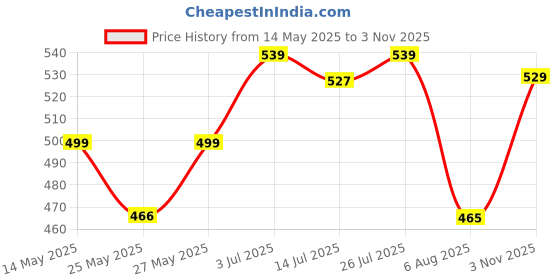flipkart.com superbottoms Dry Feel Langots Super Soft, Cotton Langot for Baby with Super DryFeel Layer superbottoms Price History Graph from 14 May 2025 to 3 Nov 2025