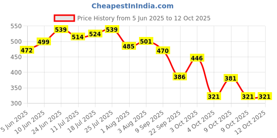 flipkart.com superbottoms Dry Feel Langots Super Soft, Cotton Langot for Baby with Super DryFeel Layer superbottoms Price History Graph from 5 Jun 2025 to 11 Oct 2025