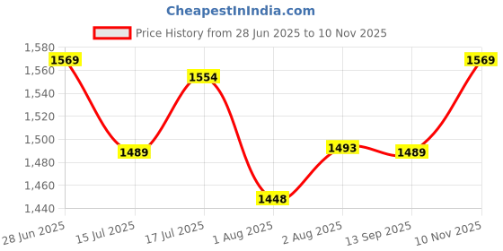 flipkart.com superbottoms Dry Feel Langots Super Soft, Cotton Langot for Baby with Super DryFeel Layer superbottoms Price History Graph from 28 Jun 2025 to 10 Nov 2025