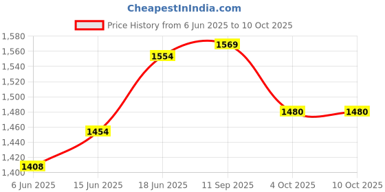 flipkart.com superbottoms Dry Feel Langots Super Soft, Cotton Langot for Baby with Super DryFeel Layer superbottoms Price History Graph from 6 Jun 2025 to 10 Oct 2025