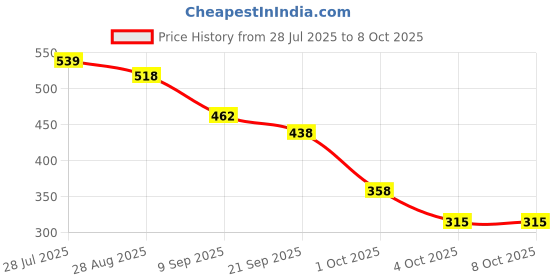 flipkart.com superbottoms Dry Feel Langots Super Soft, Cotton Langot for Baby with Super DryFeel Layer superbottoms Price History Graph from 28 Jul 2025 to 8 Oct 2025
