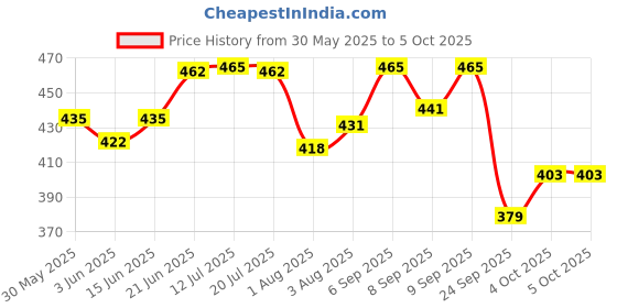 flipkart.com superbottoms Dry Feel Magic Pad for Freesize UNO Cloth Diaper|Reusable Insert/Soaker - 2 Pack superbottoms Price History Graph from 30 May 2025 to 5 Oct 2025