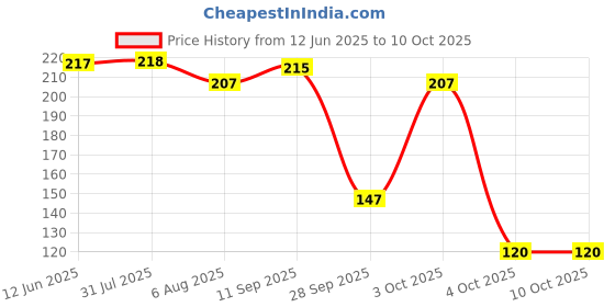 flipkart.com superbottoms Dry Feel Magic Pad for UNO Cloth Diaper|Stay Dry, Reusable, Cotton Insert/Soaker superbottoms Price History Graph from 12 Jun 2025 to 10 Oct 2025